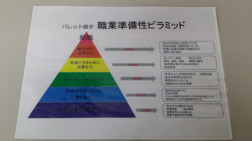 就労に必要となる『職業準備性ピラミッド』とは？のイメージ画像